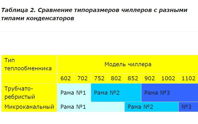 Сравнение типоразмеров чиллеров с разными типами конденсаторов