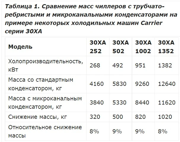 Сравнение масс чиллеров с трубчато-ребристыми и микроканальными конденсаторами на примере некоторых холодильных машин Carrier серии 30XA