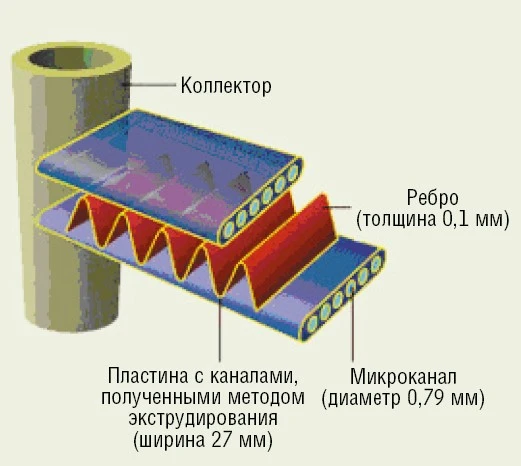  Пластины и ребра микроканального теплообменника
